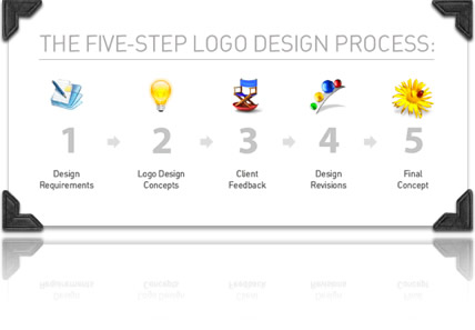 Logo Design Process